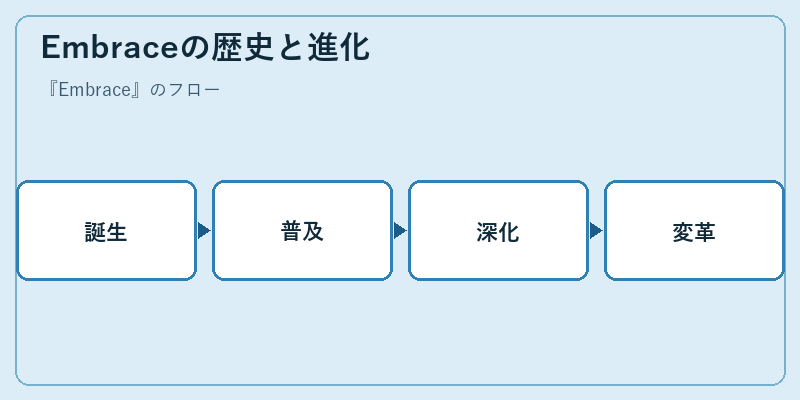 Embraceの歴史と進化