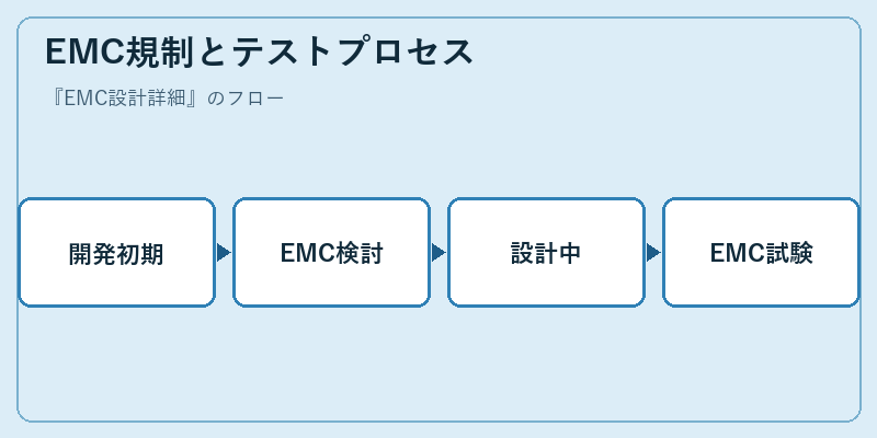 EMC規制とテストプロセス