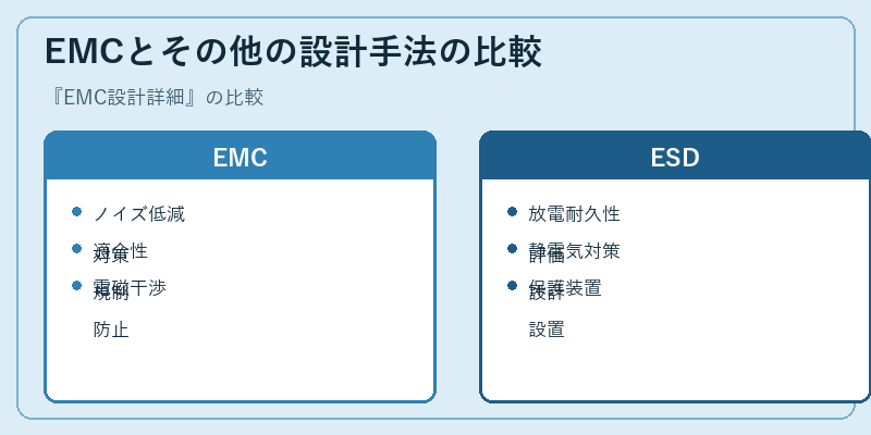EMCとその他の設計手法の比較