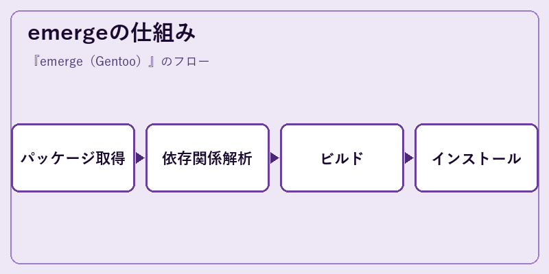 emergeの仕組み