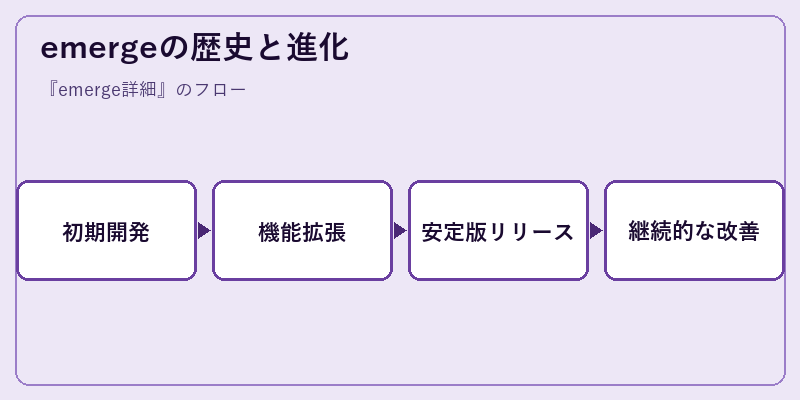 emergeの歴史と進化