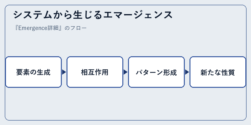 システムから生じるエマージェンス