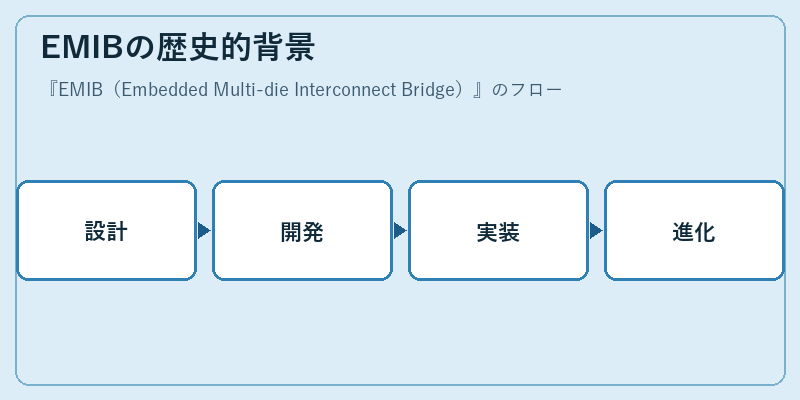 EMIBの歴史的背景