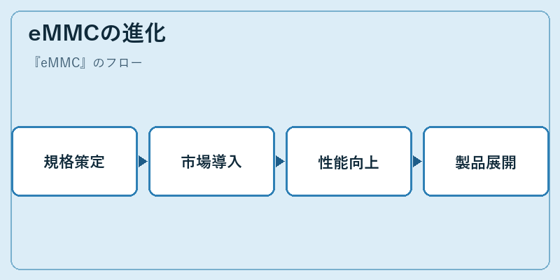 eMMCの進化