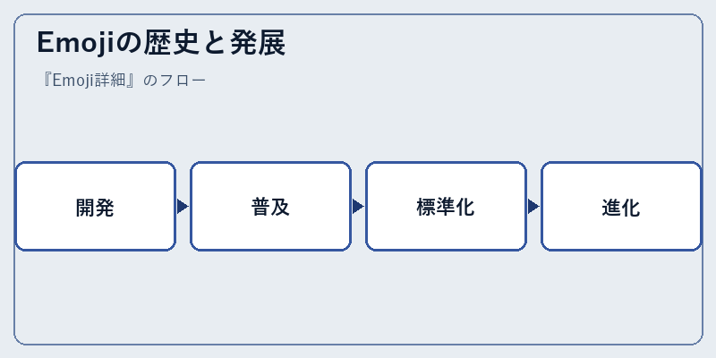 Emojiの歴史と発展
