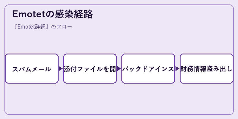 Emotetの感染経路