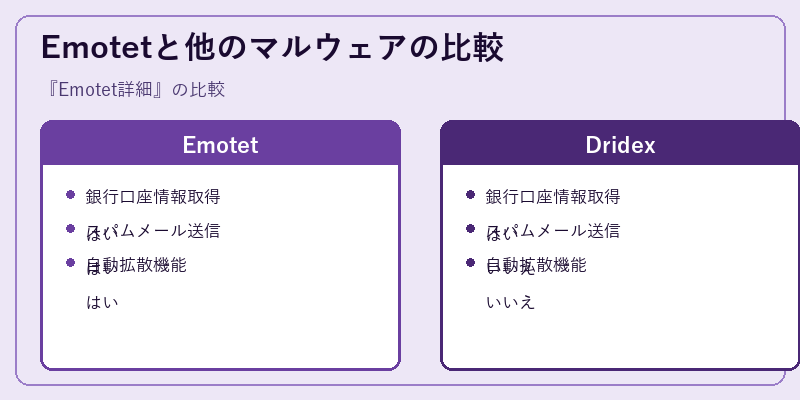 Emotetと他のマルウェアの比較