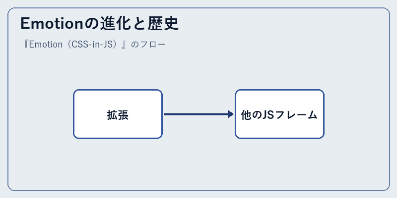 Emotionの進化と歴史