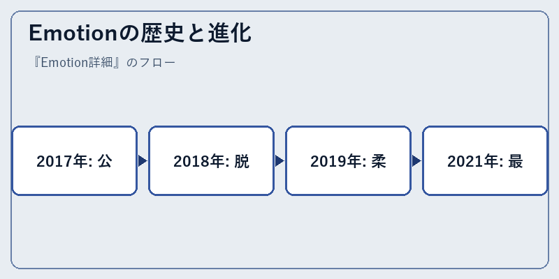 Emotionの歴史と進化