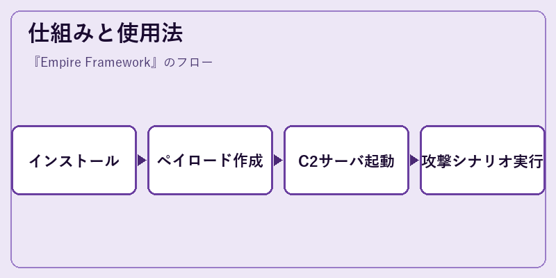 仕組みと使用法