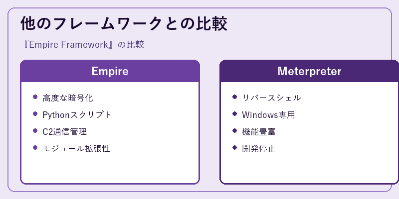 他のフレームワークとの比較