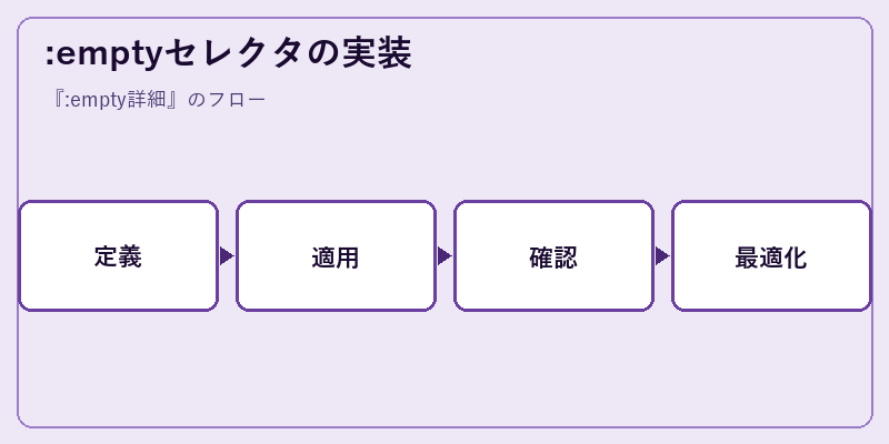 :emptyセレクタの実装