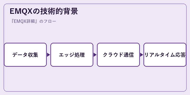 EMQXの技術的背景