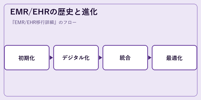 EMR/EHRの歴史と進化