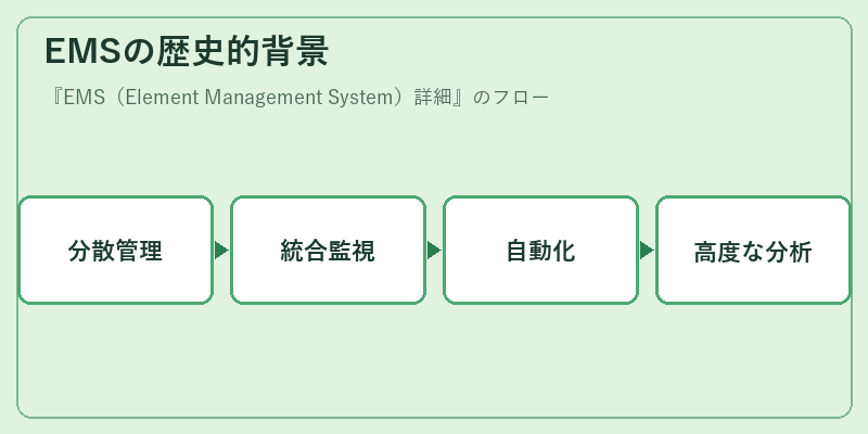 EMSの歴史的背景