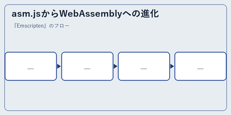 asm.jsからWebAssemblyへの進化