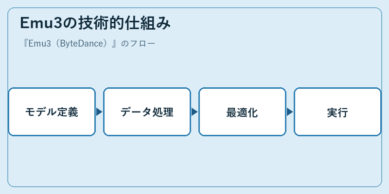 Emu3の技術的仕組み