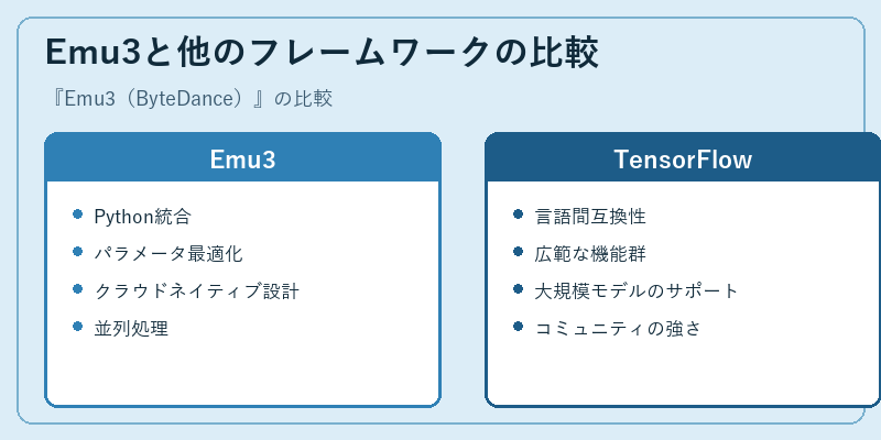 Emu3と他のフレームワークの比較