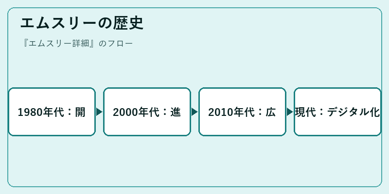 エムスリーの歴史