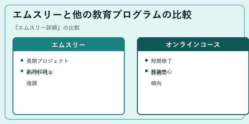 エムスリーと他の教育プログラムの比較