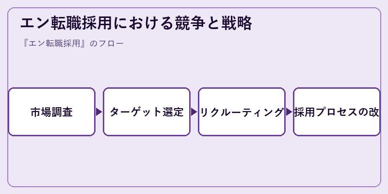 エン転職採用における競争と戦略