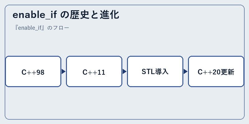 enable_if の歴史と進化