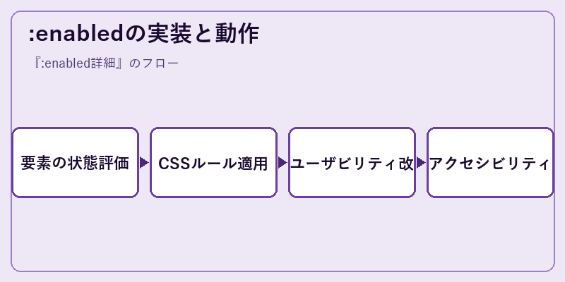 :enabledの実装と動作
