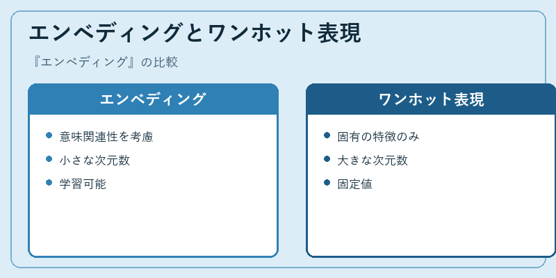 エンベディングとワンホット表現