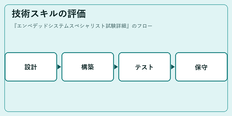 技術スキルの評価