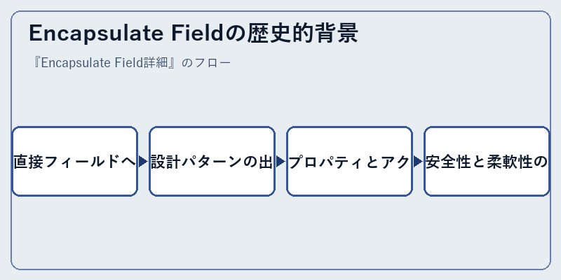 Encapsulate Fieldの歴史的背景