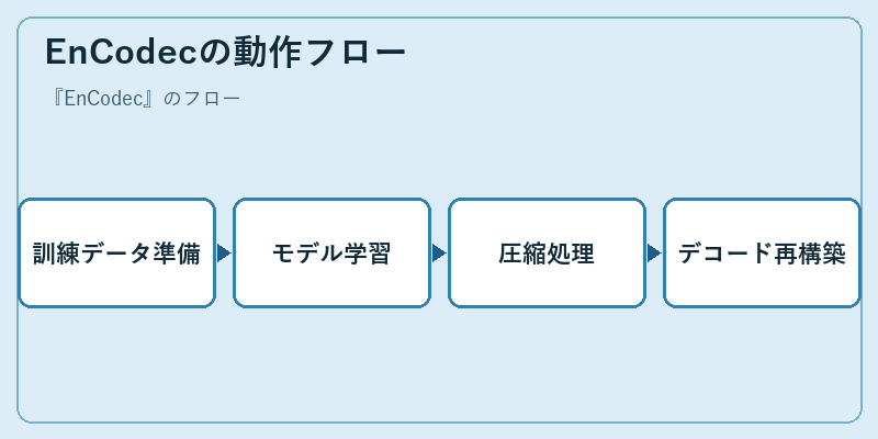 EnCodecの動作フロー