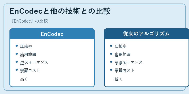 EnCodecと他の技術との比較