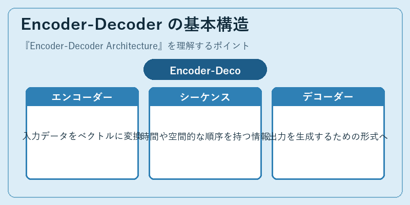 Encoder-Decoder の基本構造