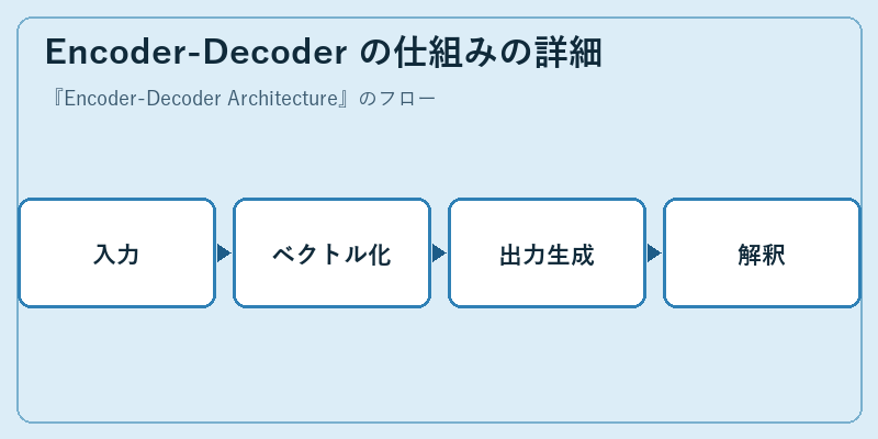 Encoder-Decoder の仕組みの詳細