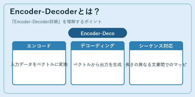 Encoder-Decoderとは？