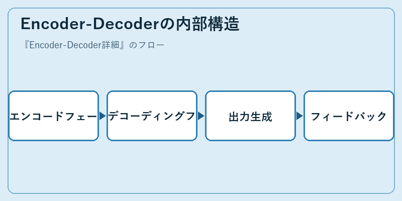 Encoder-Decoderの内部構造