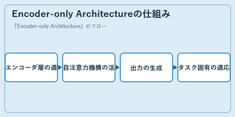 Encoder-only Architectureの仕組み