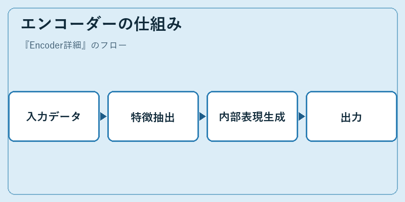 エンコーダーの仕組み