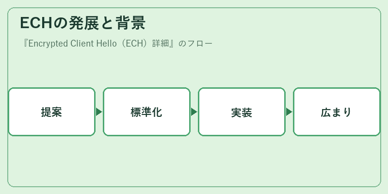 ECHの発展と背景