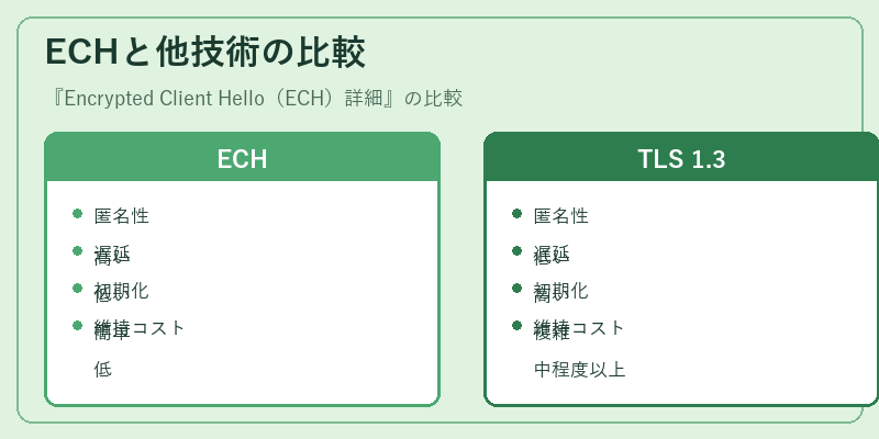 ECHと他技術の比較