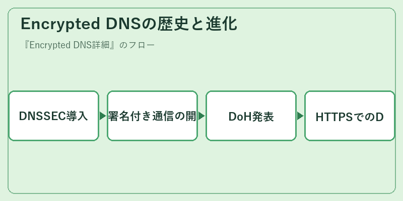 Encrypted DNSの歴史と進化
