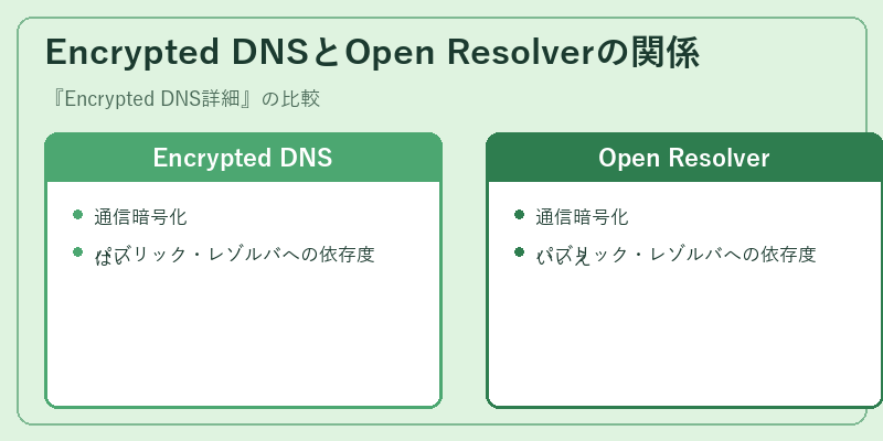 Encrypted DNSとOpen Resolverの関係