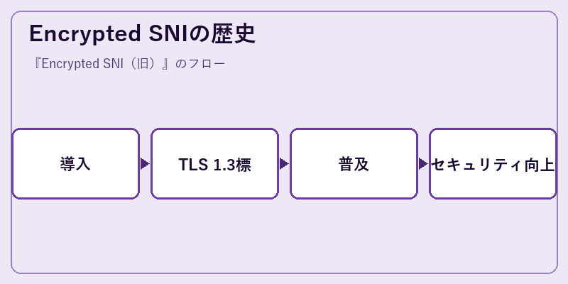 Encrypted SNIの歴史