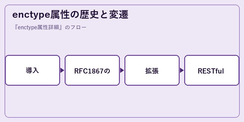 enctype属性の歴史と変遷