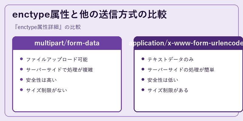 enctype属性と他の送信方式の比較