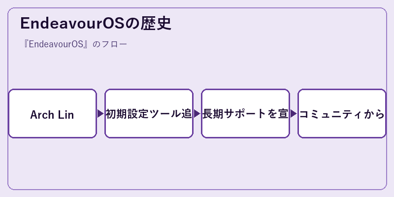 EndeavourOSの歴史