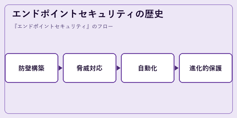 エンドポイントセキュリティの歴史