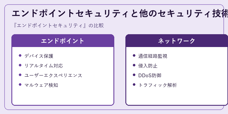 エンドポイントセキュリティと他のセキュリティ技術