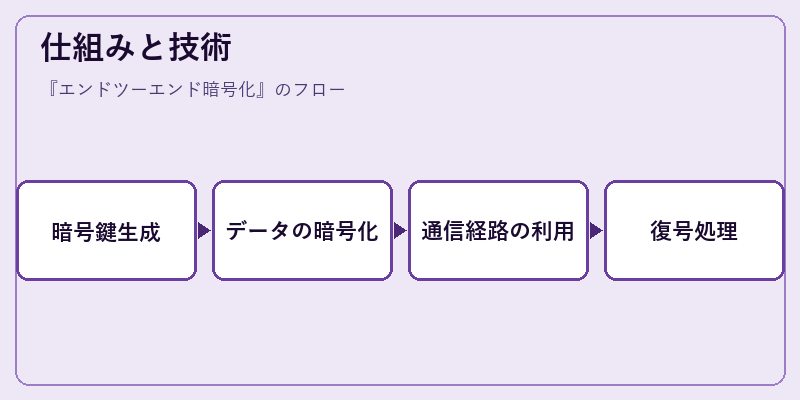 仕組みと技術