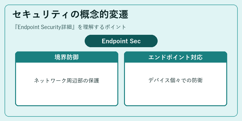 セキュリティの概念的変遷